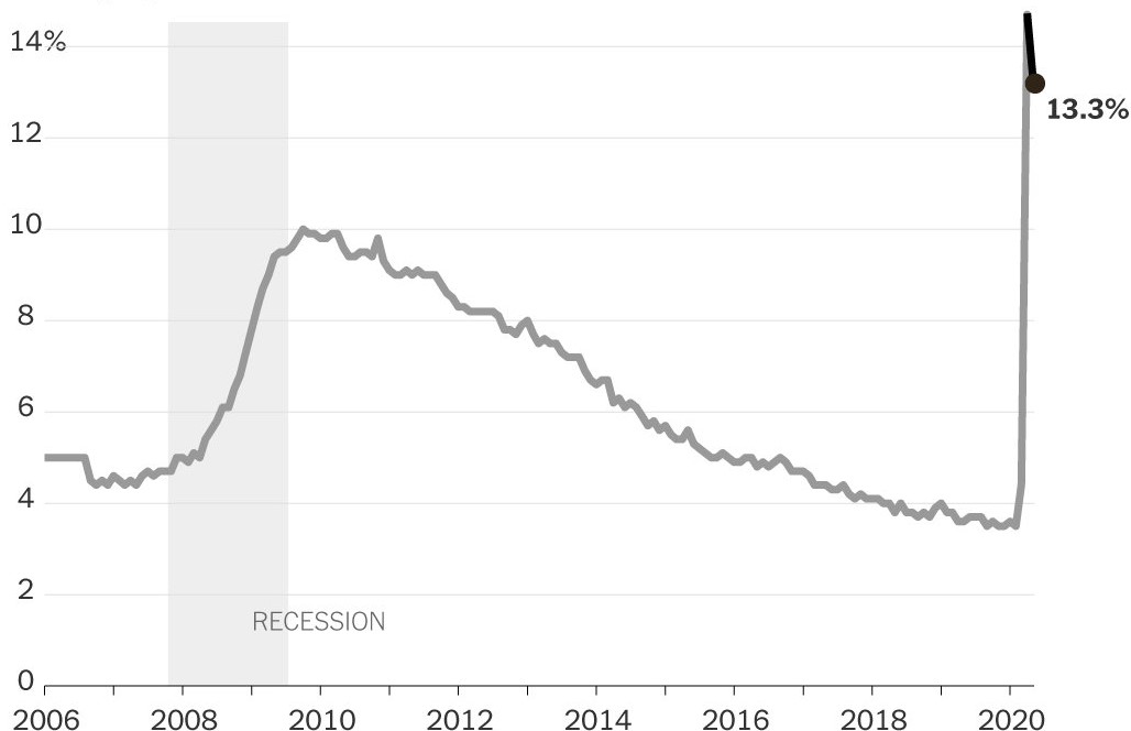 アメリカ失業率