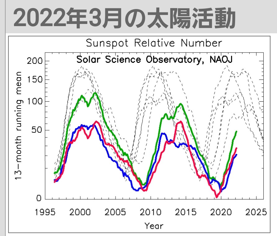 2022年3月太陽の相対黒点数