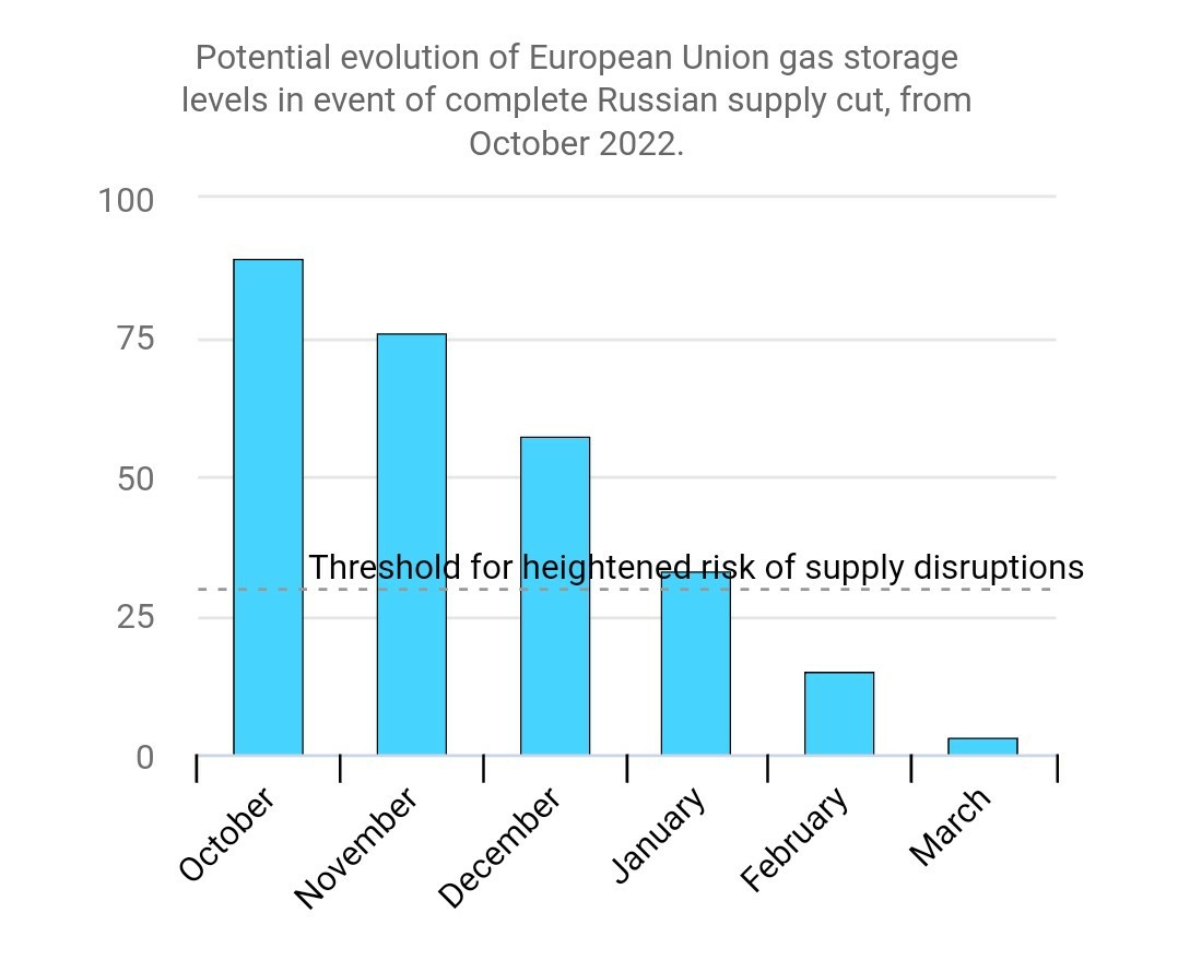 欧州のガス貯蔵量の予測